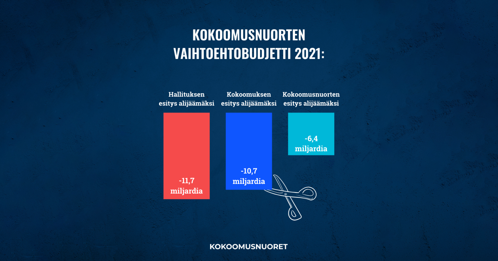 Kokoomusnuoret julkaisi vaihtoehtobudjetin – alijäämää 5 miljardia vähemmän kuin Marinin hallituksen budjetissa