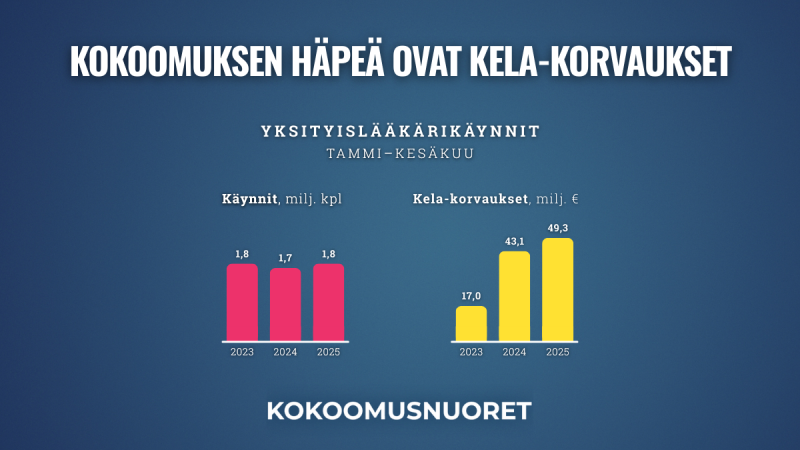 Kokoomusnuoret: Kokoomuksen häpeä ovat Kela-korvaukset
